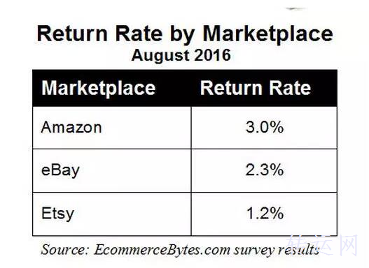 亚马逊、eBay、Etsy大比拼，谁的退货率最低？